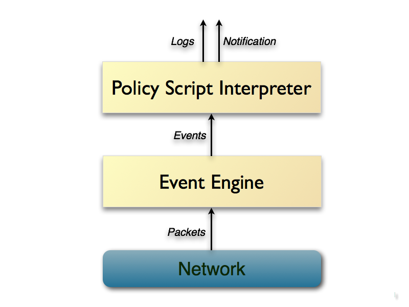 https://docs.zeek.org/en/stable/_images/architecture.png